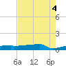 Eagle Point tide chart for Thursday, August 4, 2022