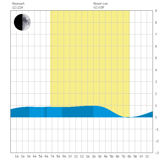 Eagle Point tide chart for Friday, August 5, 2022