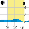 Eagle Point tide chart for Friday, August 5, 2022
