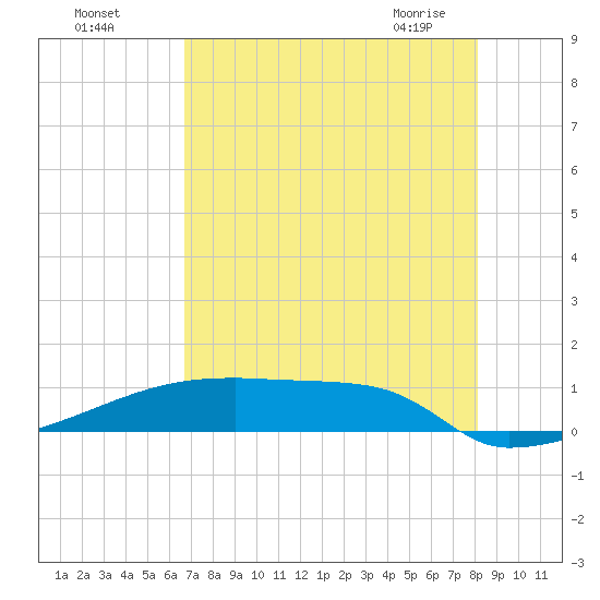 Eagle Point tide chart for Sunday, August 7, 2022