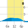 Eagle Point tide chart for Monday, August 8, 2022