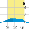 Eagle Point tide chart for Tuesday, August 9, 2022