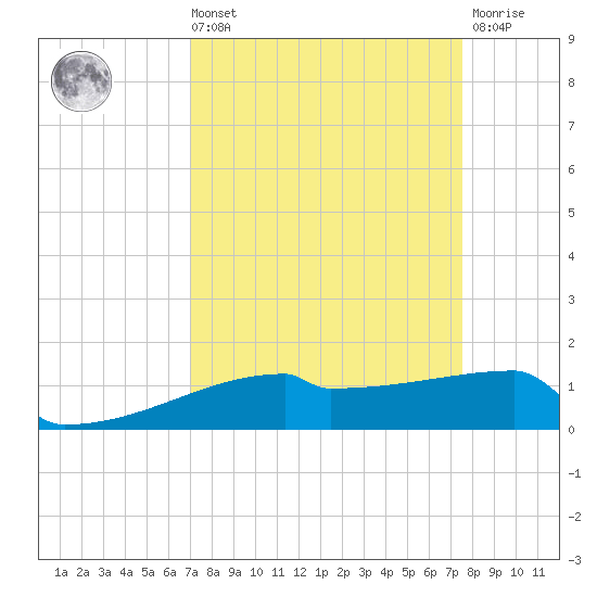 Eagle Point tide chart for Saturday, September 10, 2022