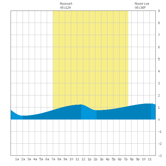 Eagle Point tide chart for Sunday, September 11, 2022