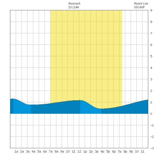 Eagle Point tide chart for Tuesday, September 13, 2022