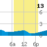 Eagle Point tide chart for Tuesday, September 13, 2022