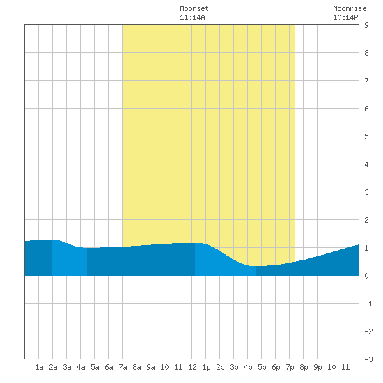Eagle Point tide chart for Wednesday, September 14, 2022