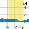 Eagle Point tide chart for Wednesday, September 14, 2022