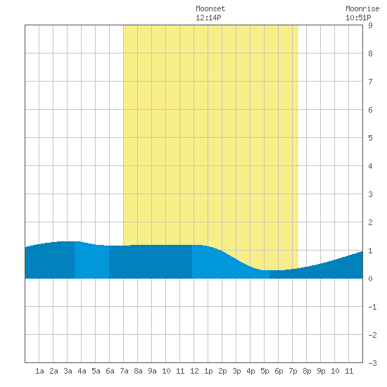 Eagle Point tide chart for Thursday, September 15, 2022