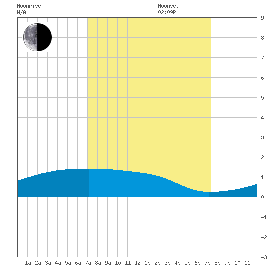 Eagle Point tide chart for Saturday, September 17, 2022