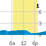 Eagle Point tide chart for Thursday, September 1, 2022