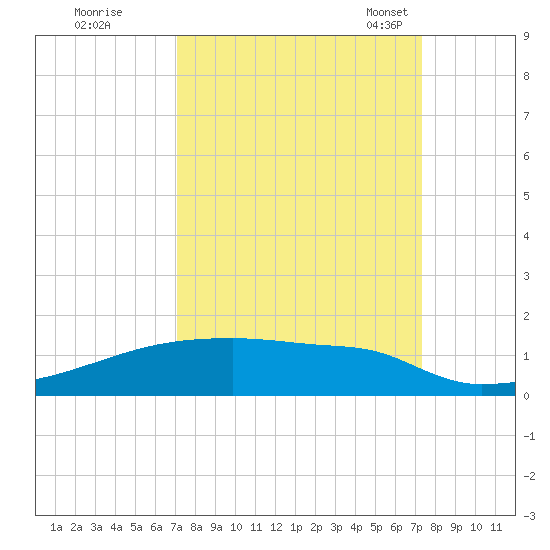 Eagle Point tide chart for Tuesday, September 20, 2022