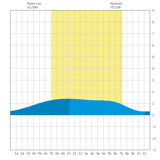 Eagle Point tide chart for Wednesday, September 21, 2022