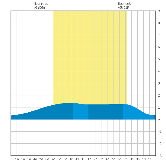 Eagle Point tide chart for Thursday, September 22, 2022