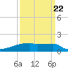 Eagle Point tide chart for Thursday, September 22, 2022