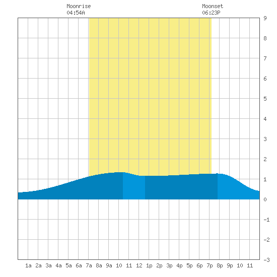 Eagle Point tide chart for Friday, September 23, 2022