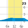 Eagle Point tide chart for Friday, September 23, 2022