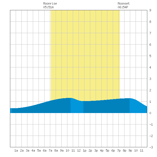 Eagle Point tide chart for Saturday, September 24, 2022
