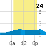Eagle Point tide chart for Saturday, September 24, 2022