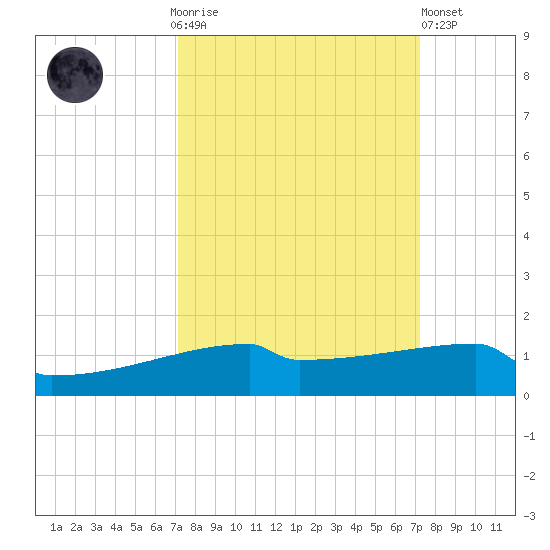 Eagle Point tide chart for Sunday, September 25, 2022