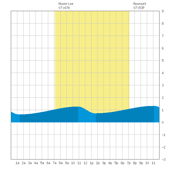 Eagle Point tide chart for Monday, September 26, 2022