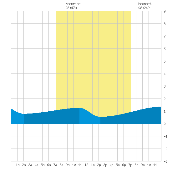 Eagle Point tide chart for Tuesday, September 27, 2022