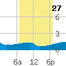Eagle Point tide chart for Tuesday, September 27, 2022