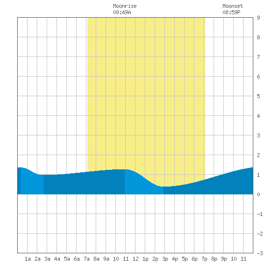 Eagle Point tide chart for Wednesday, September 28, 2022