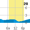 Eagle Point tide chart for Wednesday, September 28, 2022