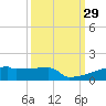 Eagle Point tide chart for Thursday, September 29, 2022