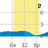 Eagle Point tide chart for Friday, September 2, 2022