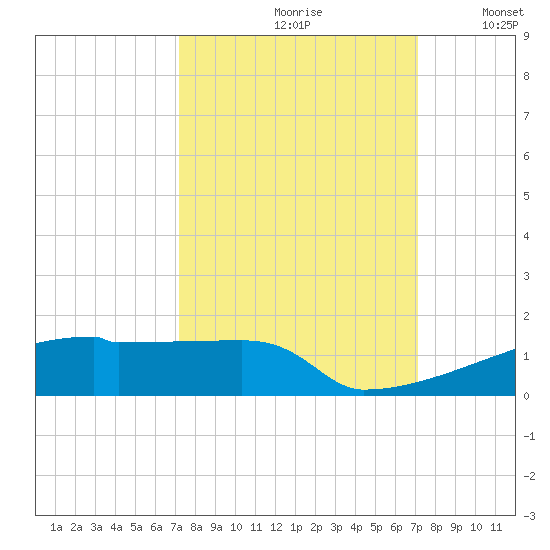Eagle Point tide chart for Friday, September 30, 2022