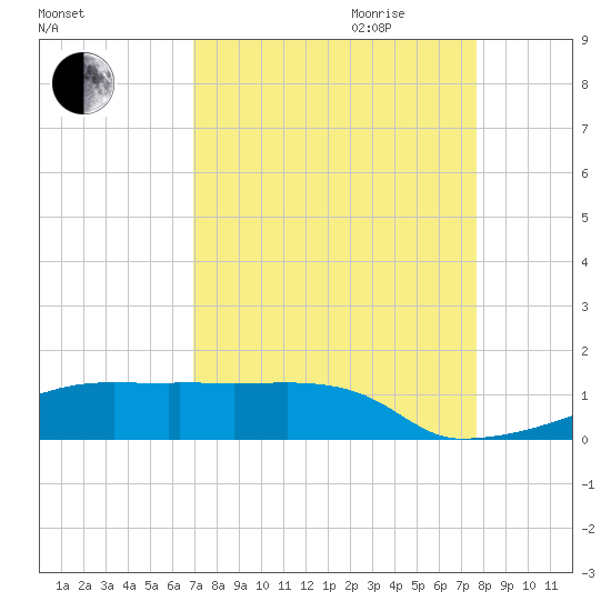 Eagle Point tide chart for Saturday, September 3, 2022