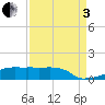 Eagle Point tide chart for Saturday, September 3, 2022