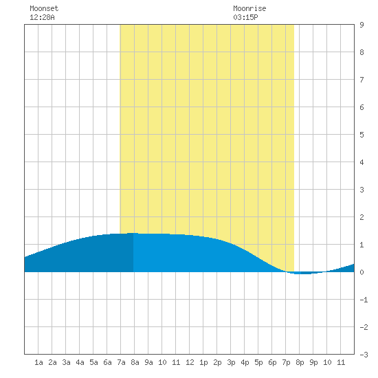 Eagle Point tide chart for Sunday, September 4, 2022
