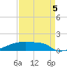Eagle Point tide chart for Monday, September 5, 2022