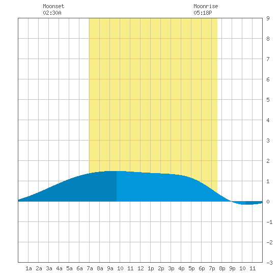 Eagle Point tide chart for Tuesday, September 6, 2022