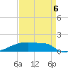 Eagle Point tide chart for Tuesday, September 6, 2022