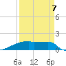Eagle Point tide chart for Wednesday, September 7, 2022