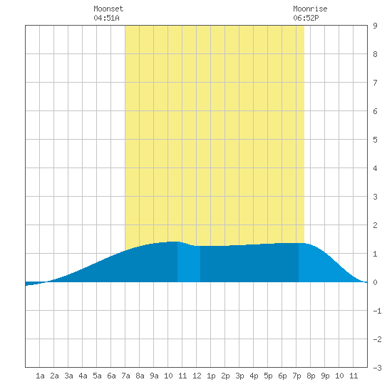 Eagle Point tide chart for Thursday, September 8, 2022