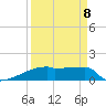 Eagle Point tide chart for Thursday, September 8, 2022
