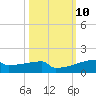Eagle Point tide chart for Monday, October 10, 2022