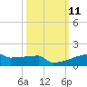 Eagle Point tide chart for Tuesday, October 11, 2022