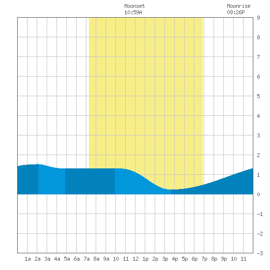 Eagle Point tide chart for Thursday, October 13, 2022