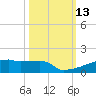 Eagle Point tide chart for Thursday, October 13, 2022
