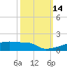 Eagle Point tide chart for Friday, October 14, 2022