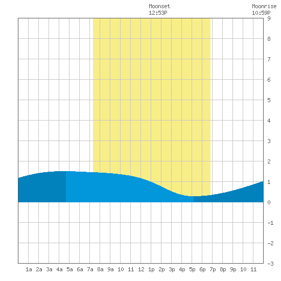 Eagle Point tide chart for Saturday, October 15, 2022