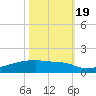 Eagle Point tide chart for Wednesday, October 19, 2022