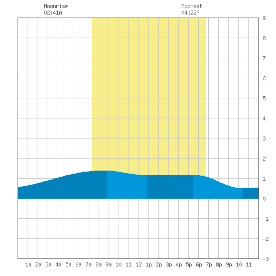 Eagle Point tide chart for Thursday, October 20, 2022