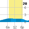 Eagle Point tide chart for Thursday, October 20, 2022